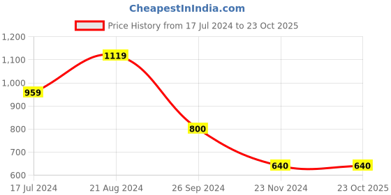 tatacliq.com Blue Giraffe Kids Sea Blue Cotton Embroidered T-Shirt blue giraffe Price History Graph from 17 Jul 2024 to 22 Oct 2025