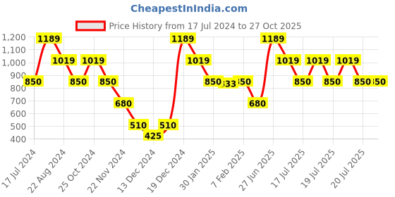 tatacliq.com Blue Giraffe Kids Sea Blue Cotton Jogger blue giraffe Price History Graph from 17 Jul 2024 to 27 Oct 2025