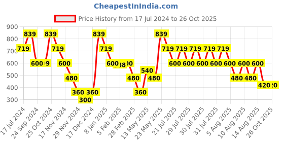 tatacliq.com Blue Giraffe Kids Sea Blue Cotton Printed T-Shirt blue giraffe Price History Graph from 17 Jul 2024 to 26 Oct 2025