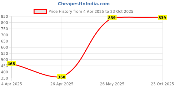 tatacliq.com Blue Giraffe Kids Stone Beige Cotton Printed T-Shirt blue giraffe Price History Graph from 4 Apr 2025 to 23 Oct 2025
