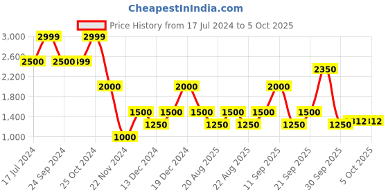 tatacliq.com Blue Giraffe Kids Tan Color Block Pattern Jacket blue giraffe Price History Graph from 17 Jul 2024 to 5 Oct 2025