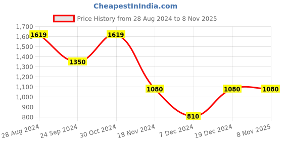 tatacliq.com Blue Giraffe Kids Teal Blue & Black Color Block Joggers blue giraffe Price History Graph from 28 Aug 2024 to 7 Nov 2025