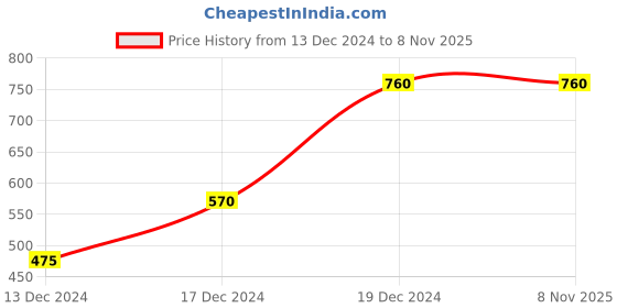 tatacliq.com Blue Giraffe Kids Teal Blue Cotton Printed Full Sleeves Sweatshirt blue giraffe Price History Graph from 13 Dec 2024 to 4 Nov 2025