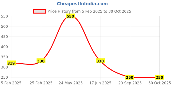 tatacliq.com Blue Giraffe Kids Teal Blue Cotton Printed T-Shirt blue giraffe Price History Graph from 5 Feb 2025 to 30 Oct 2025