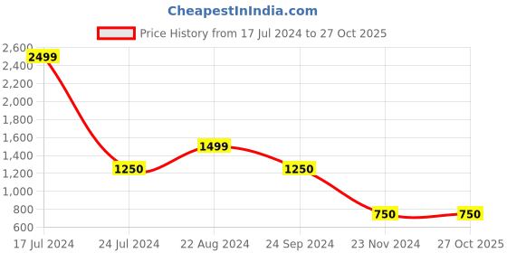 tatacliq.com Blue Giraffe Kids Teal Solid Joggers blue giraffe Price History Graph from 17 Jul 2024 to 27 Oct 2025