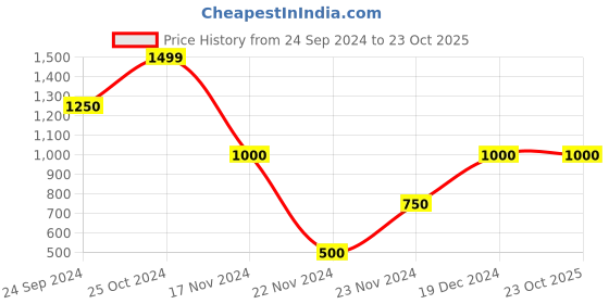 tatacliq.com Blue Giraffe Kids Teal Solid Joggers blue giraffe Price History Graph from 24 Sep 2024 to 23 Oct 2025