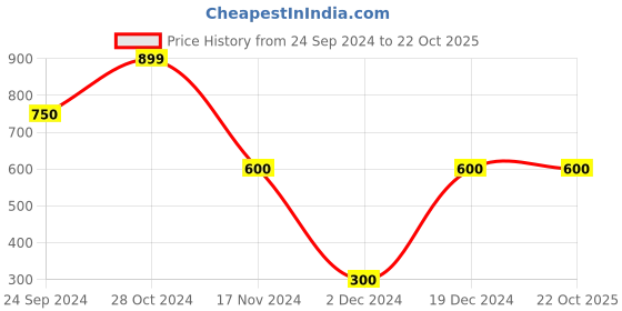 tatacliq.com Blue Giraffe Kids Turquoise & Yellow Printed Polo T-Shirt blue giraffe Price History Graph from 24 Sep 2024 to 22 Oct 2025