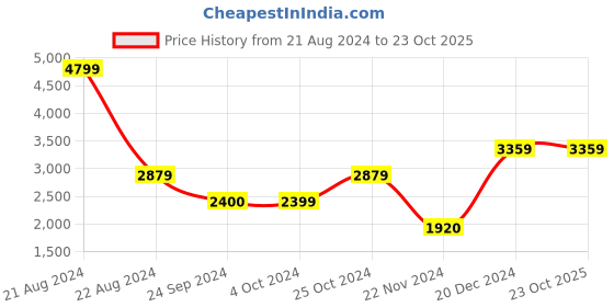 tatacliq.com Blue Giraffe Kids White & Beige Quilted  Jacket blue giraffe Price History Graph from 21 Aug 2024 to 23 Oct 2025