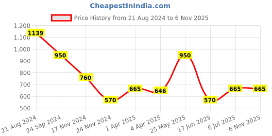 tatacliq.com Blue Giraffe Kids White & Black Cotton Printed Full Sleeves Mickey Mouse T-Shirt blue giraffe Price History Graph from 21 Aug 2024 to 3 Nov 2025