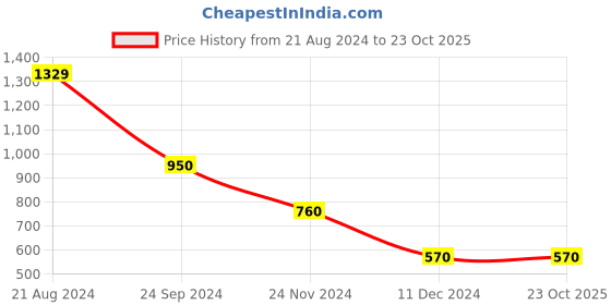 tatacliq.com Blue Giraffe Kids White & Blue Cotton Printed Polo T-Shirt blue giraffe Price History Graph from 21 Aug 2024 to 23 Oct 2025