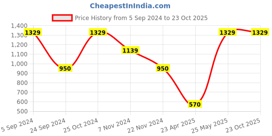 tatacliq.com Blue Giraffe Kids White & Blue Cotton Printed Shirt blue giraffe Price History Graph from 5 Sep 2024 to 22 Oct 2025