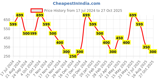 tatacliq.com Blue Giraffe Kids White & Blue Cotton Printed T-Shirt blue giraffe Price History Graph from 17 Jul 2024 to 27 Oct 2025