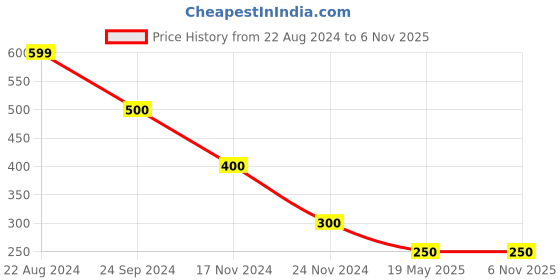 tatacliq.com Blue Giraffe Kids White & Blue Cotton Printed T-Shirt blue giraffe Price History Graph from 22 Aug 2024 to 3 Nov 2025