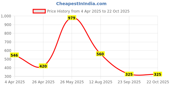 tatacliq.com Blue Giraffe Kids White & Blue Cotton Printed T-Shirt blue giraffe Price History Graph from 4 Apr 2025 to 22 Oct 2025