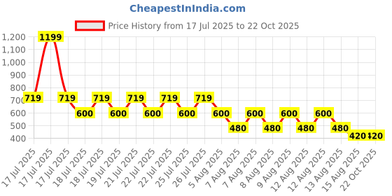 tatacliq.com Blue Giraffe Kids White & Blue Cotton Printed T-Shirt blue giraffe Price History Graph from 17 Jul 2025 to 22 Oct 2025