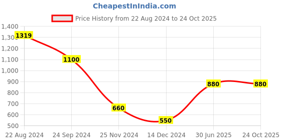 tatacliq.com Blue Giraffe Kids White & Blue Cotton Striped Dress blue giraffe Price History Graph from 22 Aug 2024 to 23 Oct 2025
