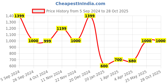tatacliq.com Blue Giraffe Kids White & Blue Embroidery  Polo T-Shirt blue giraffe Price History Graph from 5 Sep 2024 to 28 Oct 2025