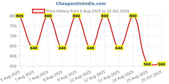 tatacliq.com Blue Giraffe Kids White & Green Cotton Printed Polo T-Shirt blue giraffe Price History Graph from 5 Aug 2025 to 22 Oct 2025