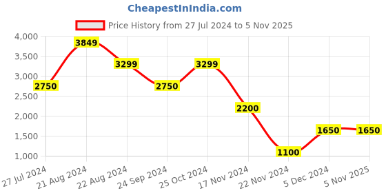 tatacliq.com Blue Giraffe Kids White & Grey Regular Fit Full Sleeves Shirt Set blue giraffe Price History Graph from 27 Jul 2024 to 3 Nov 2025