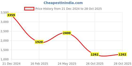 tatacliq.com Blue Giraffe Kids White & Lilac SolidJacket blue giraffe Price History Graph from 21 Dec 2024 to 28 Oct 2025