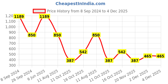 tatacliq.com Blue Giraffe Kids White & Lilac Striped Skirt blue giraffe Price History Graph from 8 Sep 2024 to 4 Dec 2025