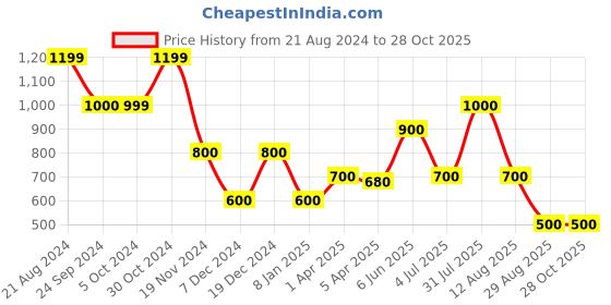 tatacliq.com Blue Giraffe Kids White & Navy Cotton Embroidered Dungaree blue giraffe Price History Graph from 21 Aug 2024 to 27 Oct 2025