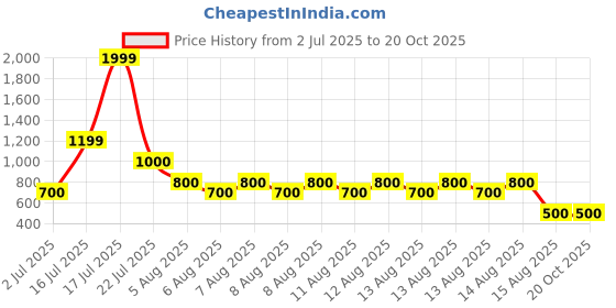 tatacliq.com Blue Giraffe Kids White & Navy Cotton Embroidered Dungaree blue giraffe Price History Graph from 2 Jul 2025 to 20 Oct 2025