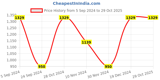 tatacliq.com Blue Giraffe Kids White & Pink Cotton Over Dyed Shirt blue giraffe Price History Graph from 5 Sep 2024 to 28 Oct 2025