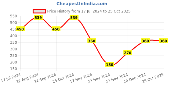 tatacliq.com Blue Giraffe Kids White & Pink Cotton Printed Top blue giraffe Price History Graph from 17 Jul 2024 to 25 Oct 2025
