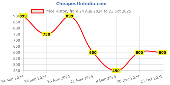 tatacliq.com Blue Giraffe Kids White & Red Cotton Color Block Pattern Polo T-Shirt blue giraffe Price History Graph from 24 Aug 2024 to 20 Oct 2025