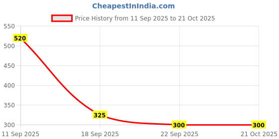 tatacliq.com Blue Giraffe Kids White & Red T-Shirt blue giraffe Price History Graph from 11 Sep 2025 to 21 Oct 2025