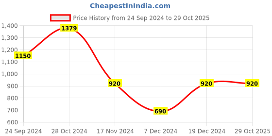 tatacliq.com Blue Giraffe Kids White & Yellow Color Block Full Sleeves Sweatshirt blue giraffe Price History Graph from 24 Sep 2024 to 29 Oct 2025