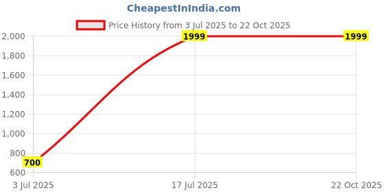 tatacliq.com Blue Giraffe Kids White & Yellow Cotton Printed Dress blue giraffe Price History Graph from 3 Jul 2025 to 21 Oct 2025