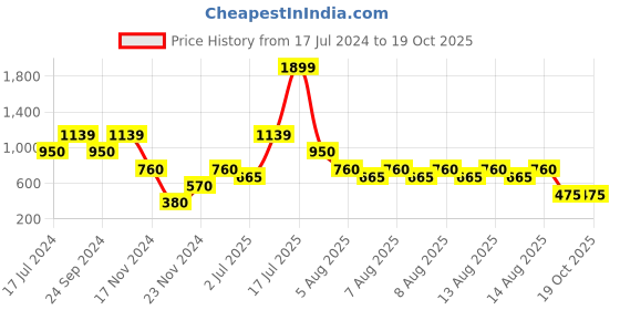 tatacliq.com Blue Giraffe Kids White & Yellow Cotton Printed Jumpsuits blue giraffe Price History Graph from 17 Jul 2024 to 19 Oct 2025