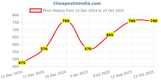 tatacliq.com Blue Giraffe Kids White & Yellow Cotton Printed Jumpsuits blue giraffe Price History Graph from 13 Dec 2024 to 23 Oct 2025
