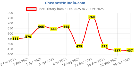 tatacliq.com Blue Giraffe Kids White & Yellow Cotton Printed Jumpsuits blue giraffe Price History Graph from 5 Feb 2025 to 20 Oct 2025
