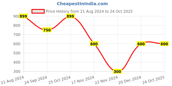 tatacliq.com Blue Giraffe Kids White Cotton Color Block Pattern Shirt blue giraffe Price History Graph from 21 Aug 2024 to 24 Oct 2025