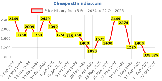 tatacliq.com Blue Giraffe Kids White Cotton Dress blue giraffe Price History Graph from 5 Sep 2024 to 21 Oct 2025