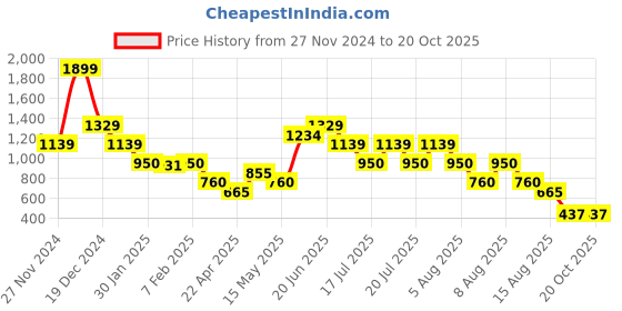 tatacliq.com Blue Giraffe Kids White Cotton Embroidered Shorts blue giraffe Price History Graph from 27 Nov 2024 to 20 Oct 2025