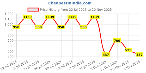 tatacliq.com Blue Giraffe Kids White Cotton Embroidered Shorts blue giraffe Price History Graph from 22 Jul 2025 to 16 Nov 2025
