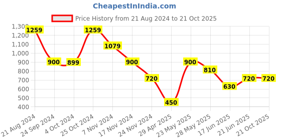 tatacliq.com Blue Giraffe Kids White Cotton Embroidered Skirt blue giraffe Price History Graph from 21 Aug 2024 to 21 Oct 2025