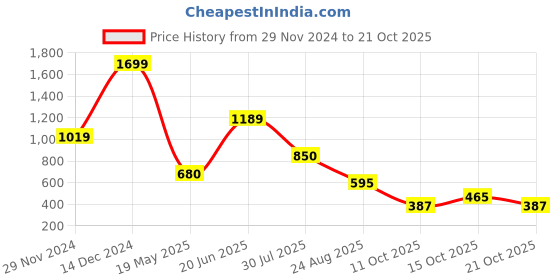 tatacliq.com Blue Giraffe Kids White Cotton Embroidered Top blue giraffe Price History Graph from 29 Nov 2024 to 21 Oct 2025