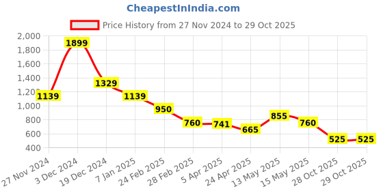 tatacliq.com Blue Giraffe Kids White Cotton Embroidered Top blue giraffe Price History Graph from 27 Nov 2024 to 28 Oct 2025
