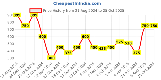 tatacliq.com Blue Giraffe Kids White Cotton Embroidered Top blue giraffe Price History Graph from 21 Aug 2024 to 25 Oct 2025