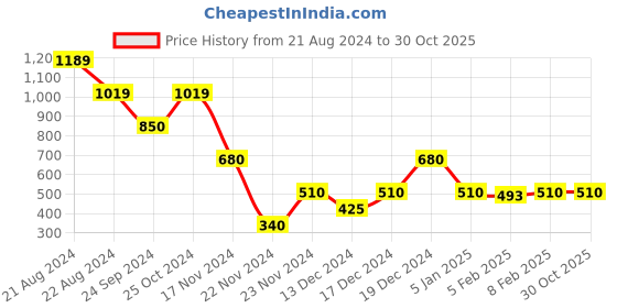 tatacliq.com Blue Giraffe Kids White Cotton Embroidered Top blue giraffe Price History Graph from 21 Aug 2024 to 30 Oct 2025