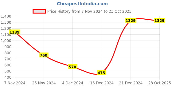 tatacliq.com Blue Giraffe Kids White Cotton Embroidered Top blue giraffe Price History Graph from 7 Nov 2024 to 22 Oct 2025