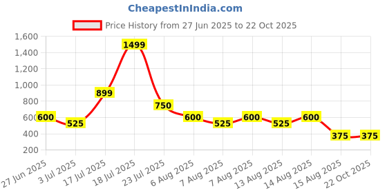 tatacliq.com Blue Giraffe Kids White Cotton Embroidered Top blue giraffe Price History Graph from 27 Jun 2025 to 21 Oct 2025