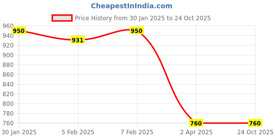 tatacliq.com Blue Giraffe Kids White Cotton Embroidered Top blue giraffe Price History Graph from 30 Jan 2025 to 22 Oct 2025