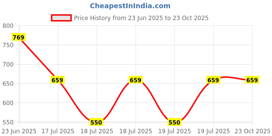 tatacliq.com Blue Giraffe Kids White Cotton Logo Polo T-Shirt blue giraffe Price History Graph from 23 Jun 2025 to 22 Oct 2025
