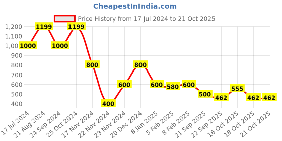 tatacliq.com Blue Giraffe Kids White Cotton Printed Dress blue giraffe Price History Graph from 17 Jul 2024 to 21 Oct 2025